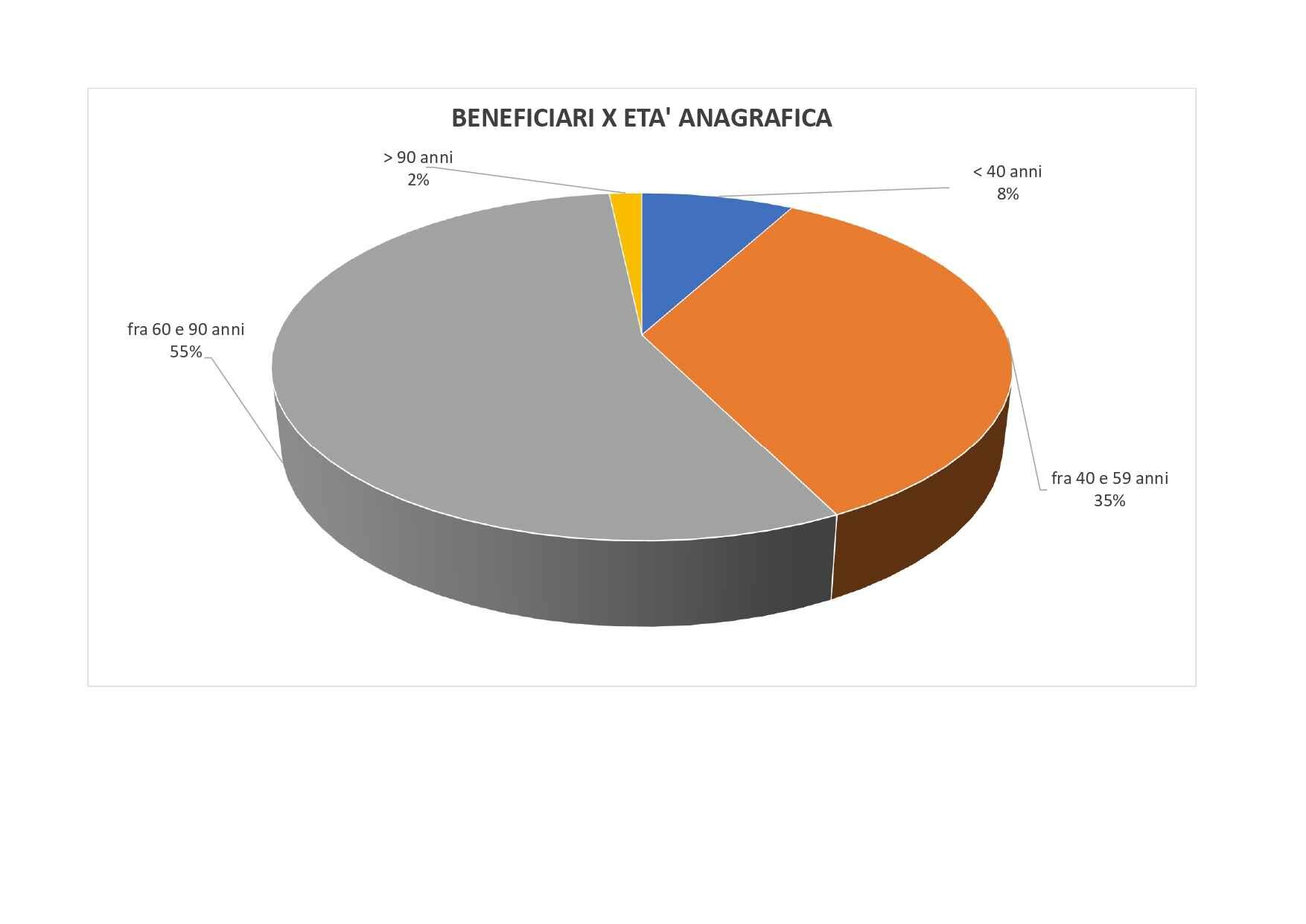 età distribuzione risorse