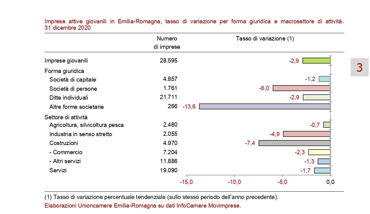 imprese giovanili grafico