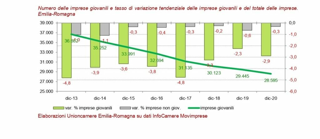 grafico imprese giovanili