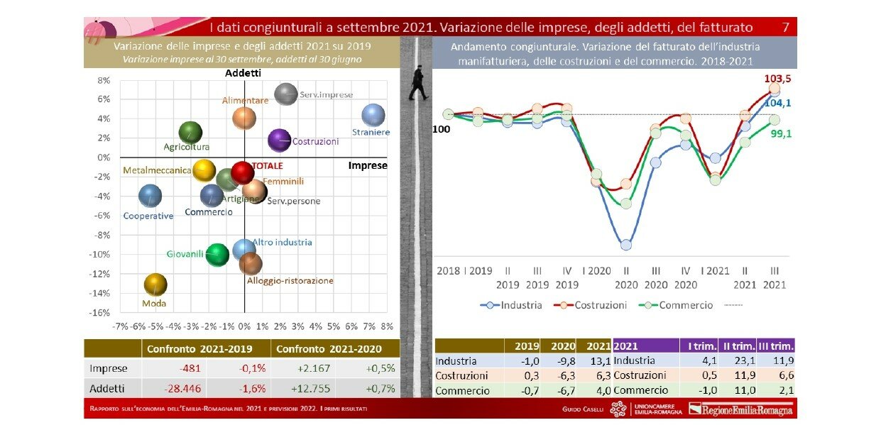 dati congiunturali