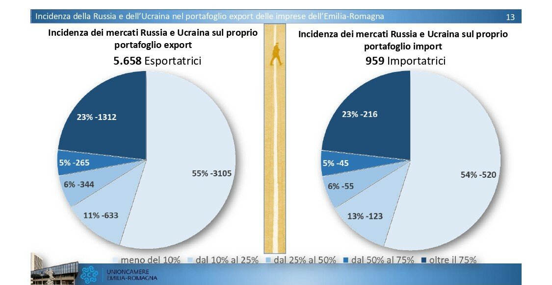grafico russia ucraina