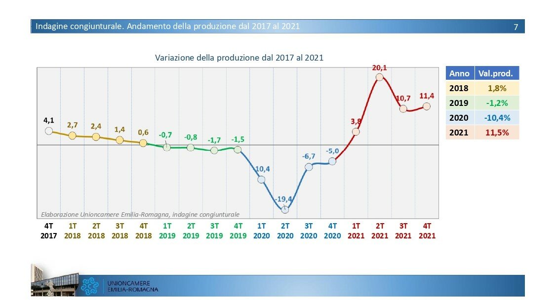 valore della produzione