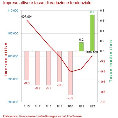 grafico movimprese