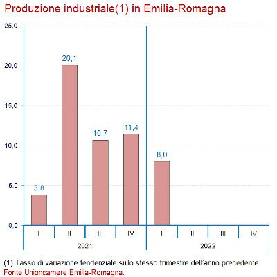 grafico produzione industriale