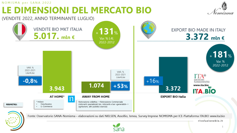dimensione mercato bio