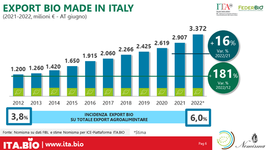 export bio