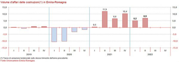 grafico costruzioni