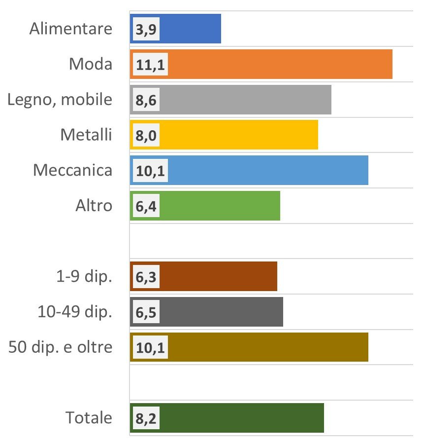 produzione e fatturato